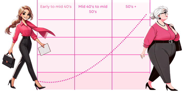 An illustration of a woman aging from her early 40s to her 50s+ on a chart.